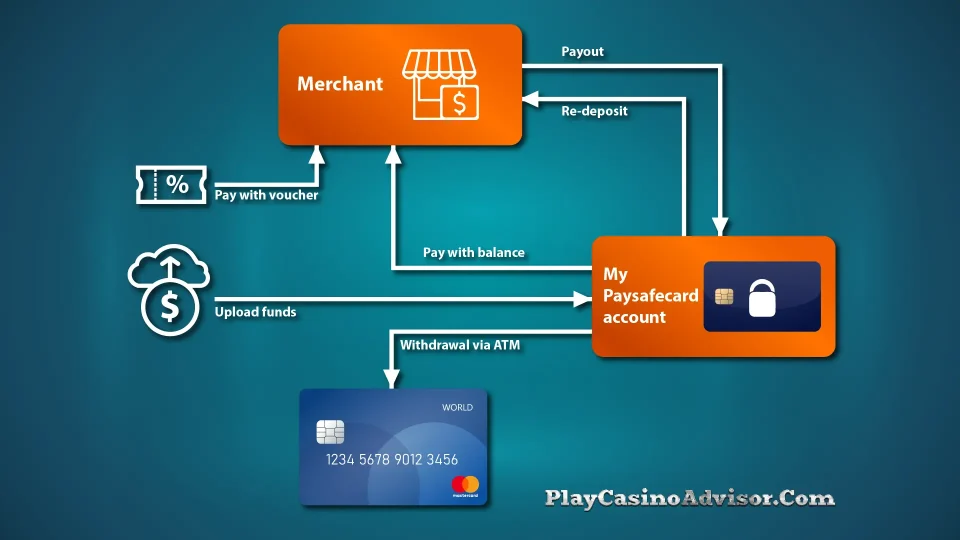 Depositing with Paysafecard at an online casino in the US.