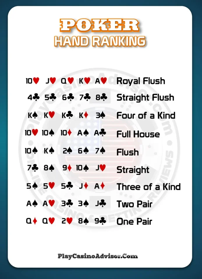 A comprehensive guide to the hand rankings for various poker games and variants in the online poker world.